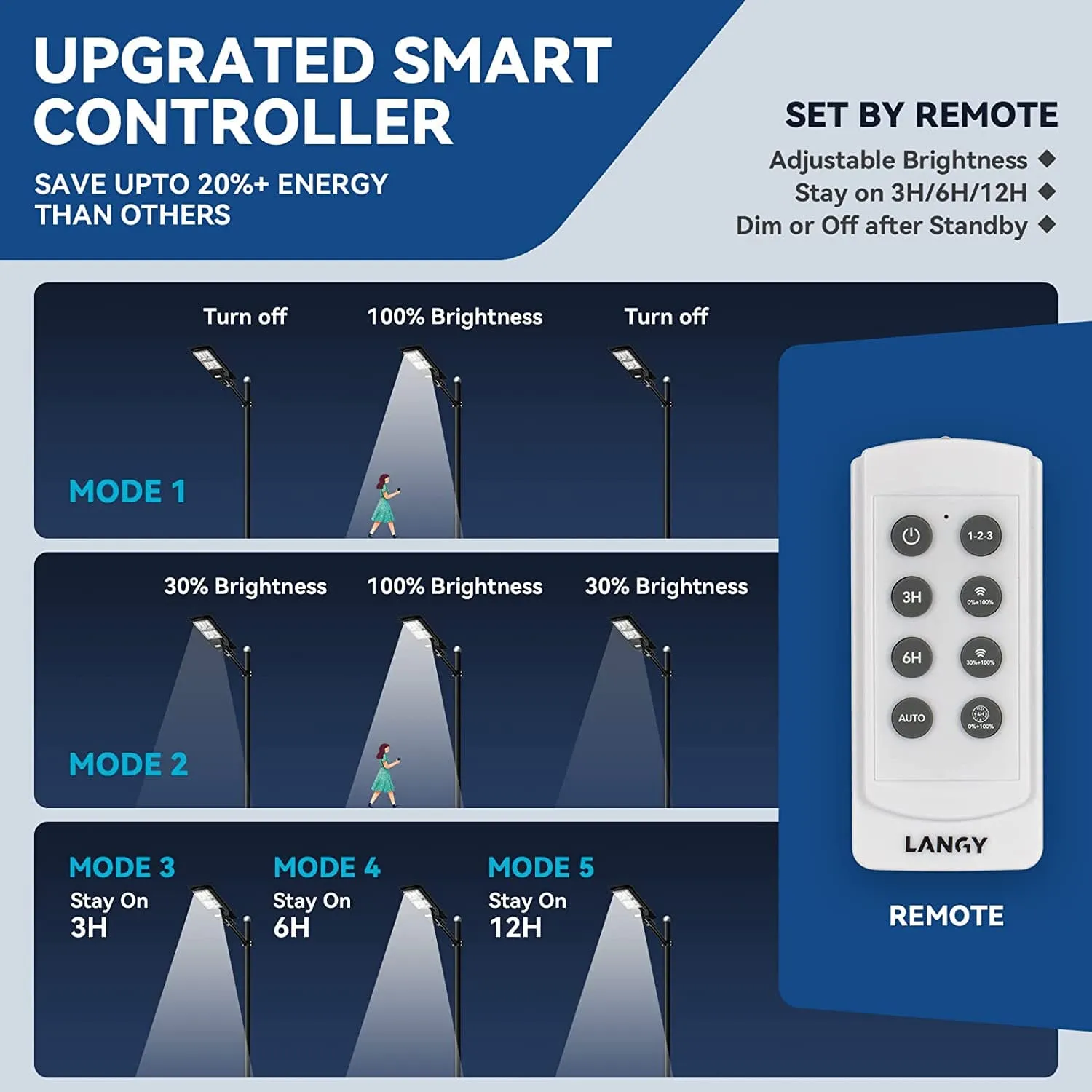 3 PACK 200W solar street lights 20000 lumens