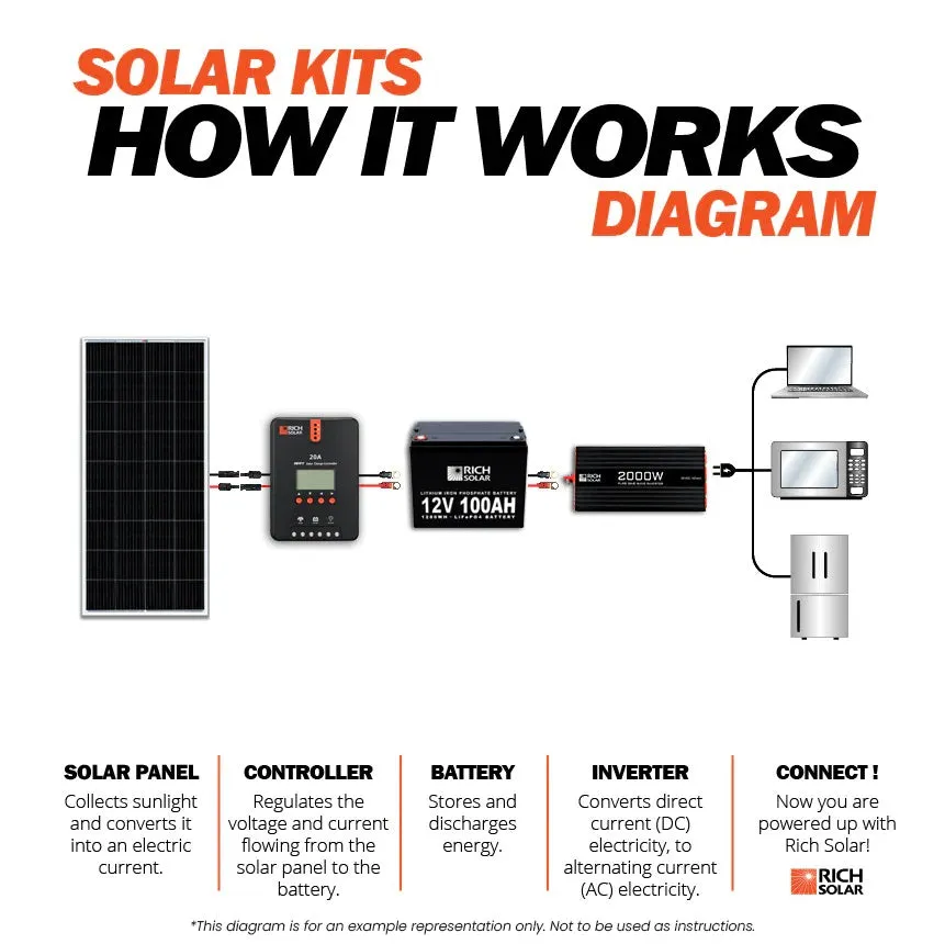 Rich Solar 800 Watt Solar Kit